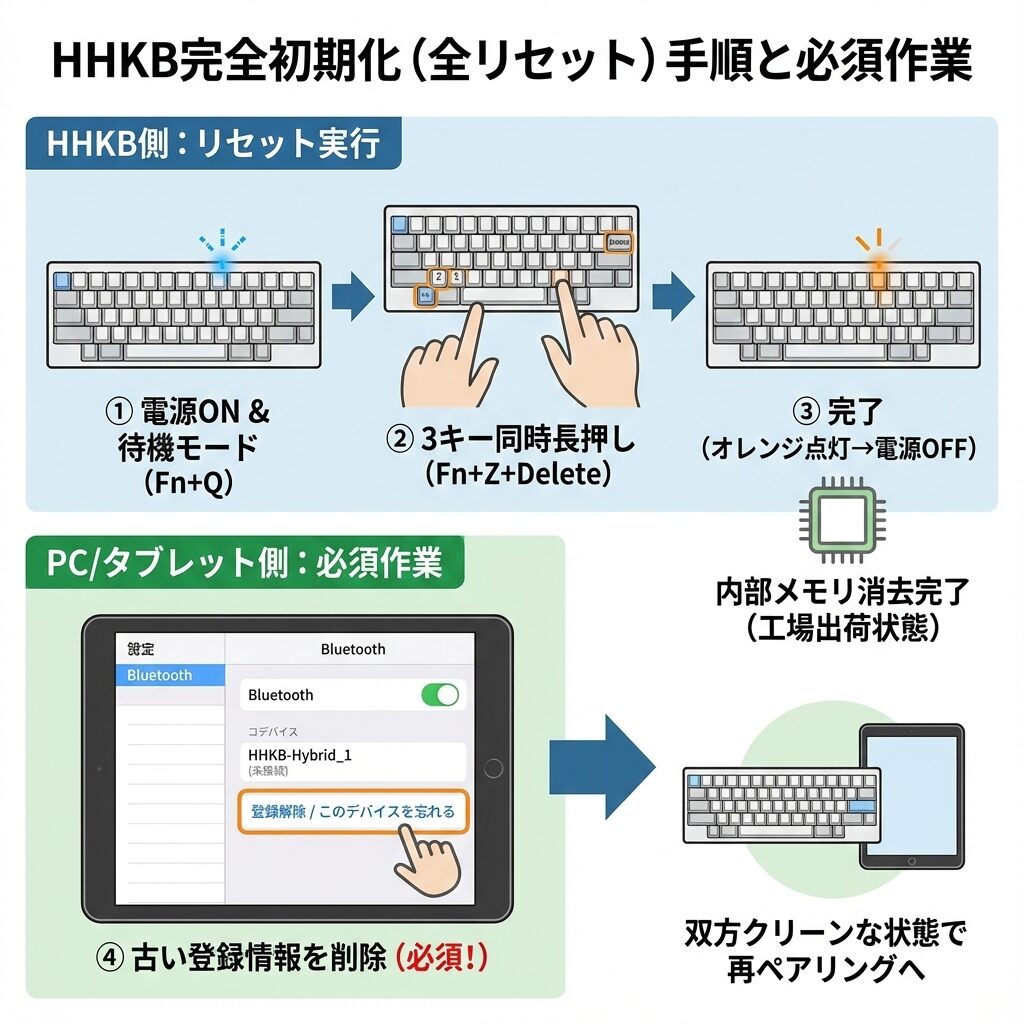 HHKBのペアリングリセットで完全初期化の手順をイラスト図解