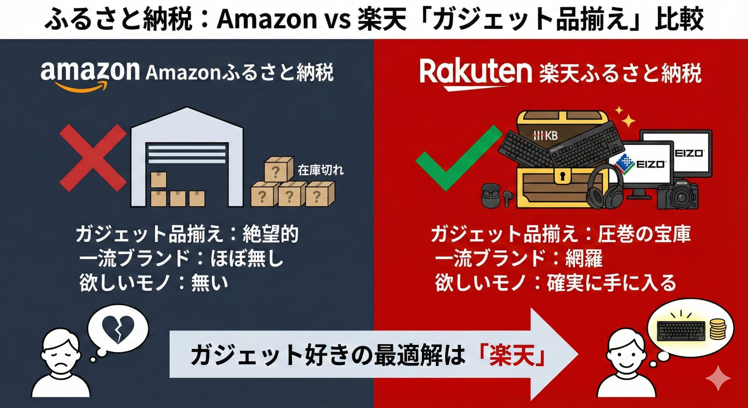 ふるさと納税におけるAmazonと楽天の「ガジェット品揃え」を比較した図解。Amazonは品揃えが悪く、楽天はHHKB等の高級ガジェットが豊富であることを示すイラスト。